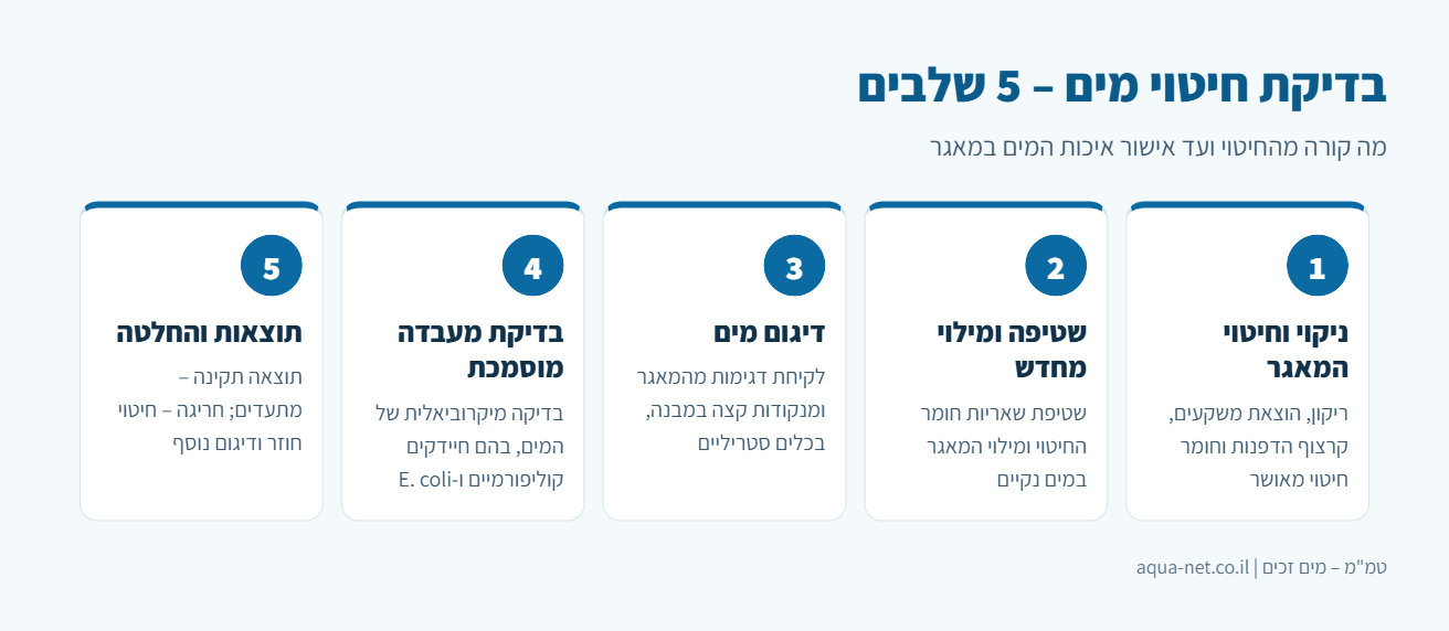 אינפוגרפיקה: 5 שלבי בדיקת חיטוי מים – מניקוי וחיטוי המאגר ועד בדיקת מעבדה ותוצאות