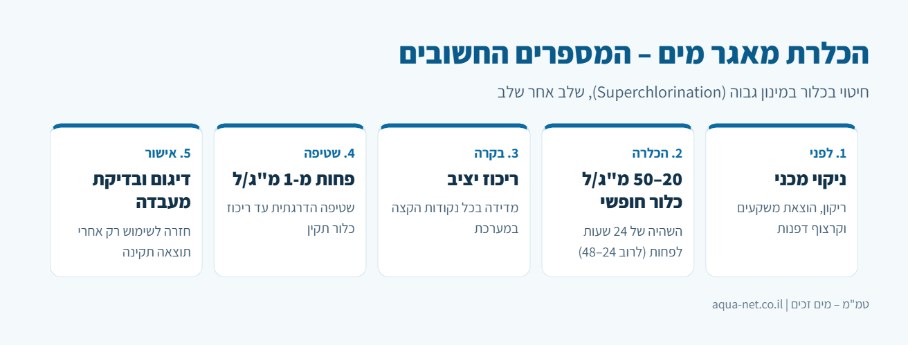 אינפוגרפיקה: שלבי הכלרת מאגר מים – ניקוי, 20–50 מ"ג לליטר כלור חופשי ל-24 שעות לפחות, בקרה, שטיפה עד פחות מ-1 מ"ג לליטר ודיגום